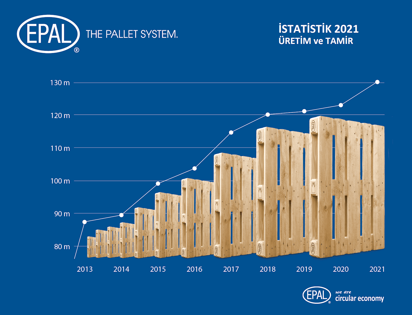 EPAL palet üretimi 2021'de rekor seviyeye yükseldi