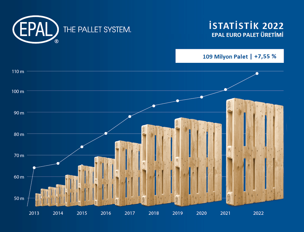 Yeni EPAL Euro Palet Sayısı 2022 Yılında 109 Milyon